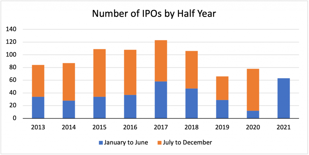 Number of IPOs by Half Year