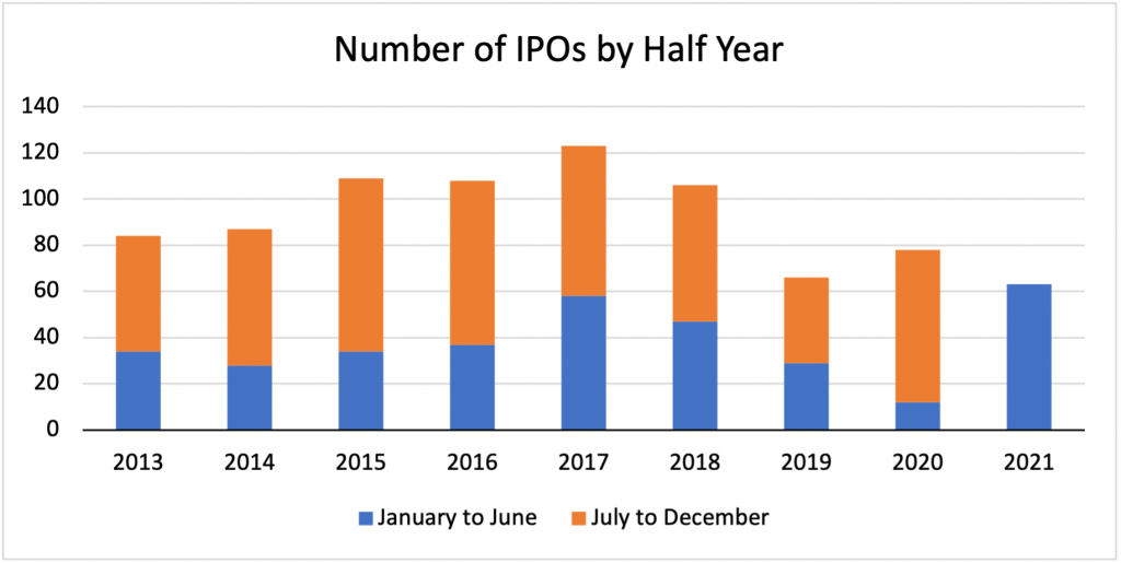 The IPO Market in 2021 First Advisers