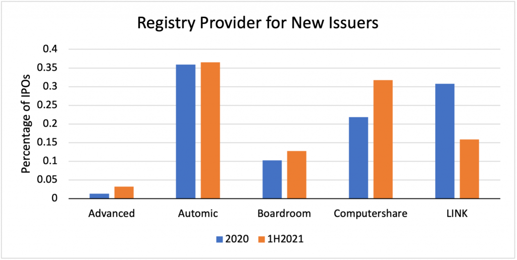 Registry Provider for New Issuers