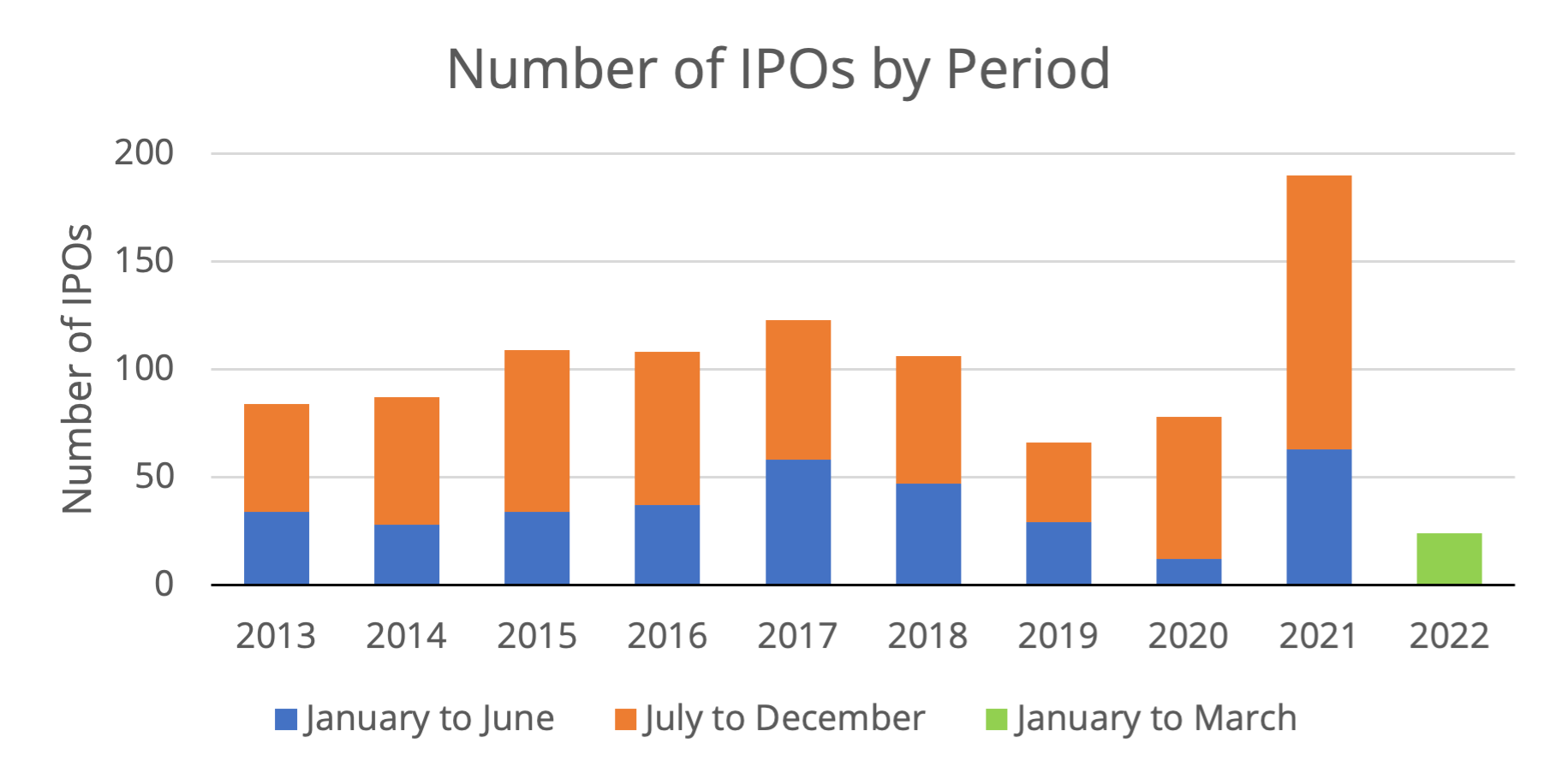 The IPO market, so far in 2022 First Advisers
